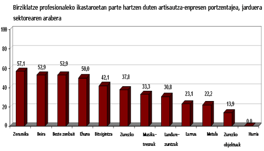 Birziklatze profesionaleko ikastaroetan parte hartzen duten artisautza-enpresen portzentajea, jarduera sektorearen arabera