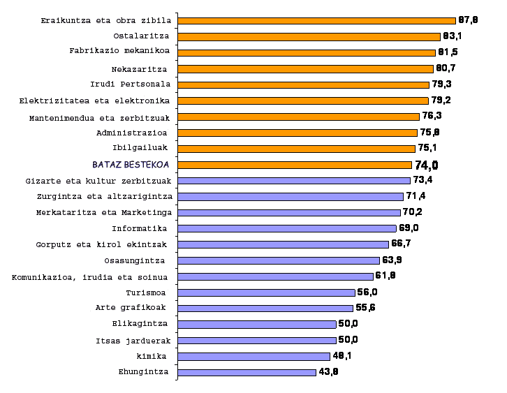 ikasketarekin erlazioa duen enpleguaren portzentaia