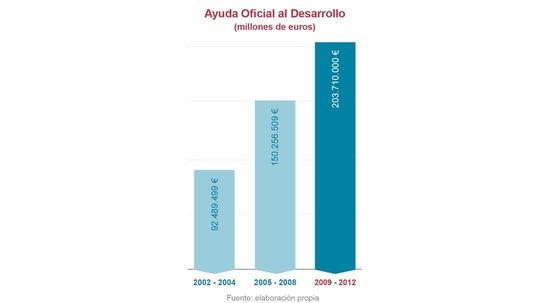 Ayuda Oficial al Desarrollo (millones de euros)