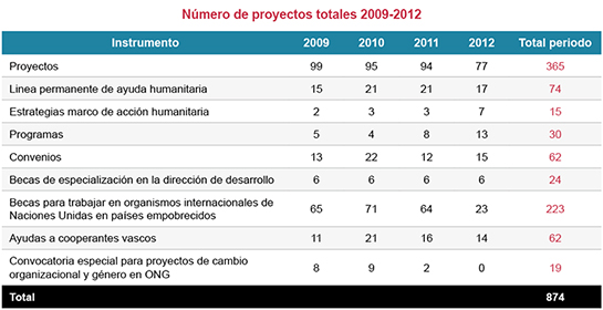 N�mero de proyectos totales 2009-2012