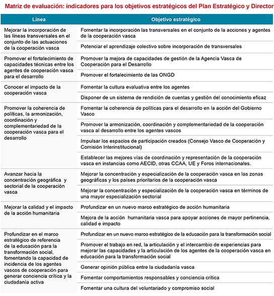 Matriz de evaluaci�n: indicadores para los objetivos estrat�gicos del Plan Estrat�gico y Director 