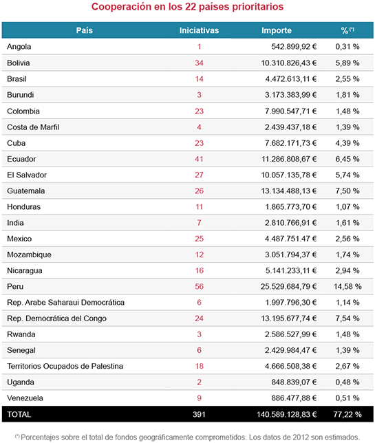 Cooperaci�n en los 22 pa��ses prioritarios