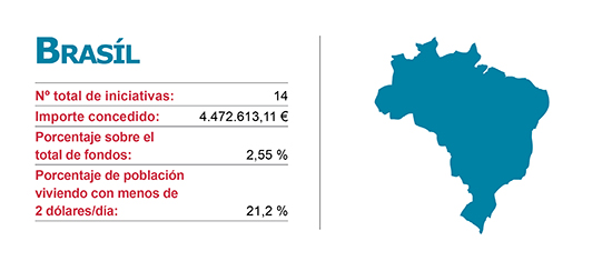 Iniciacitivas de la Agencias de Cooperación Vasca en Brasil