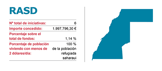 Iniciacitivas de la Agencias de Cooperación Vasca en República Árabe Saharaui Democrática