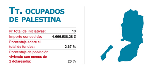 Iniciacitivas de la Agencias de Cooperación Vasca en Palestina
