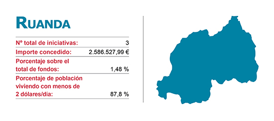 Iniciacitivas de la Agencias de Cooperación Vasca en Ruanda