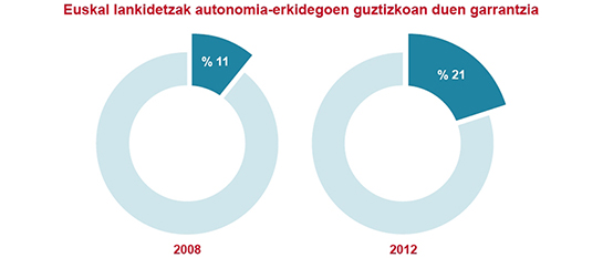 Euskal lankidetzak autonomia-erkidegoen guztizkoan duen garrantzia.