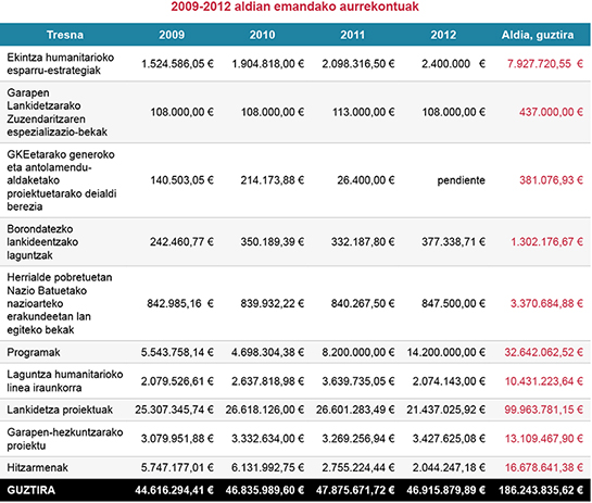 2009-2012 aldian emandako aurrekontuak