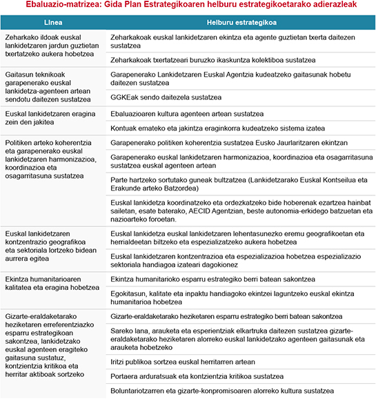 Ebaluazio-matrizea: Gida Plan Estrategikoaren helburu estrategikoetarako adierazleak