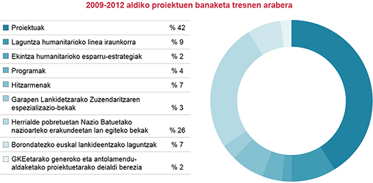 2009-2012 aldiko proiektuen banaketa tresnen arabera