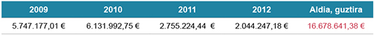 2009-2012 aldian emandako aurrekontuak
