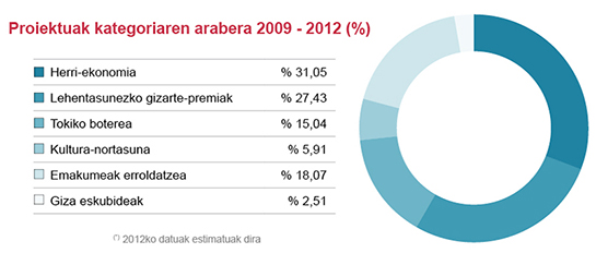 Proiektuak kategoriaren arabera 2009 - 2012 (%)