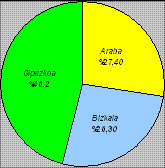 Distribuci&oacute;n Territorial
