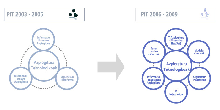 Azpiegitura Teknologikoak