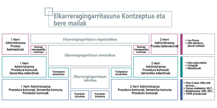 Elkarreragingarritasuna kontzeptua eta bere mailak