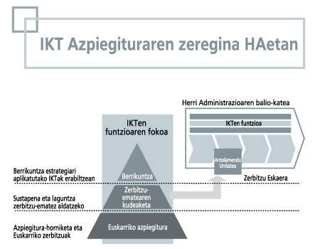 IKT Azpiegituraren zeregina HAetan
