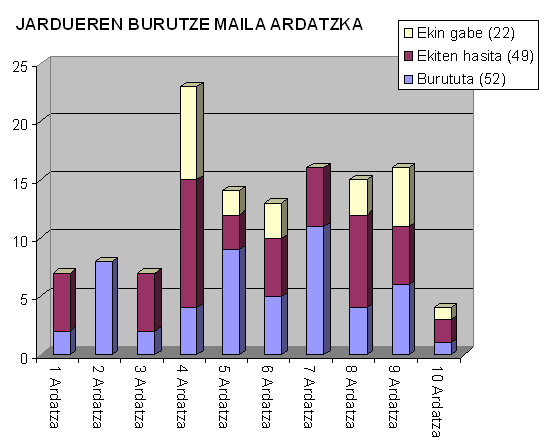 Grafikoa. Jardueren burutze maila ardatzka