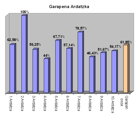 Grafikoa. Kep-aren garapen osoaren maila