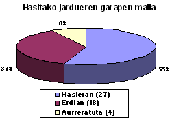 Grafikoa. Hasitako jardueren garapen maila