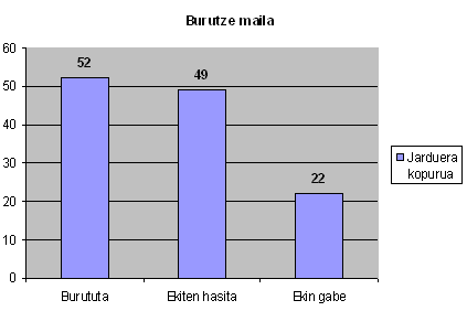 Grafikoa. Burutze maila