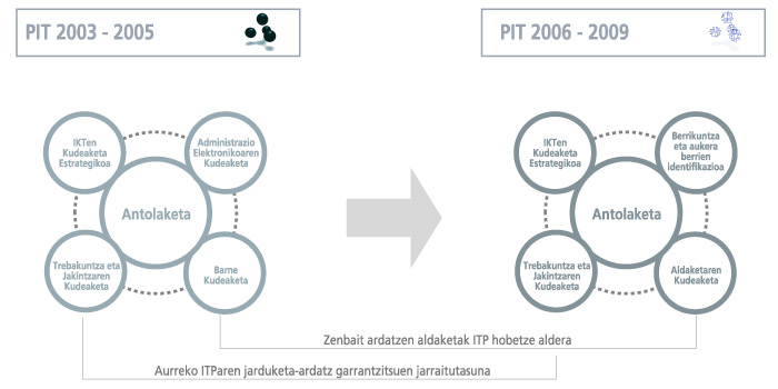 Antolaketaren ezaugarriak Antolaketa