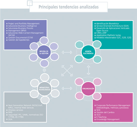 Principales Tendencias Analizadas