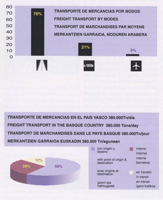 gr&aacute;fico transporte de mercanc&iacute;as