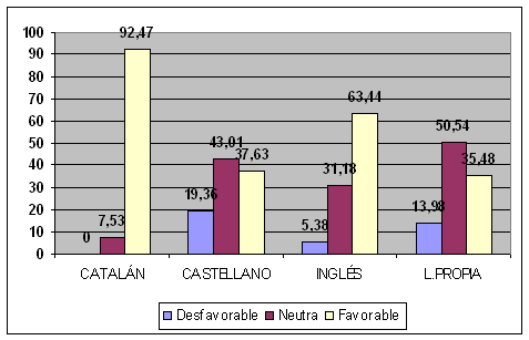 Gr&aacute;fico 1: Porcentaje de actitudes desfavorables, neutras y favorables respecto a las diferentes lenguas entre el alumnado aut&oacute;ctono