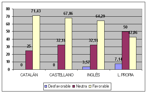 Gr&aacute;fico 2: Porcentaje de actitudes desfavorables, neutras y favorables respecto a las diferentes lenguas entre el alumnado de origen inmigrante.