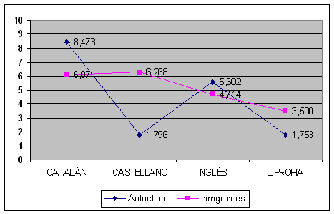 Gr&aacute;fico 3: Puntuaci&oacute;n media de las actitudes hacia cada lengua manifestadas por los colectivos de aut&oacute;ctonos y de inmigrantes.