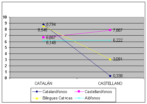 Puntuaci&oacute;n media de las actitudes hacia el catal&aacute;n y el castellano manifestadas por los participantes en funci&oacute;n de su L1.