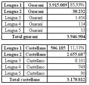 Discriminaci&oacute;n por lengua materna de los hablantes del guaran&iacute; y del castellano.