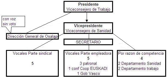 Consejo general de Osalan