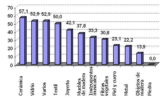 Porcentaje de empresas artesanas asistentes a los cursos de reciclaje profesional 