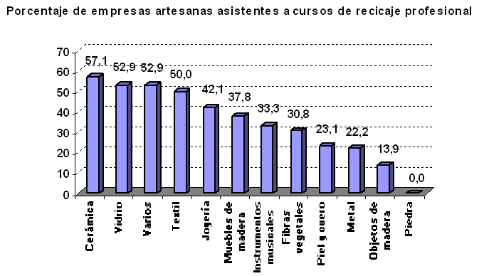 Porcentaje de empresas artesanas asistentes a los cursos de reciclaje profesional 