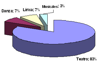 Grafico en el que se muestra la programaci&oacute;n de Sarea atendiendo al tipo de espect&aacute;culo programado Teatro, danza, l&iacute;rica, musicales)
