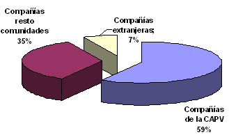 Gr&aacute;fico que muestra la programaci&oacute;n de Sarea en funci&oacute;n de la procedencia de las comp&ntilde;&iacute;as