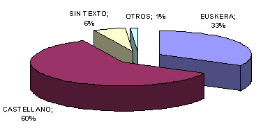 Gr&aacute;fico que muestra la programaci&oacute;n en funci&oacute;n del idioma utilizado