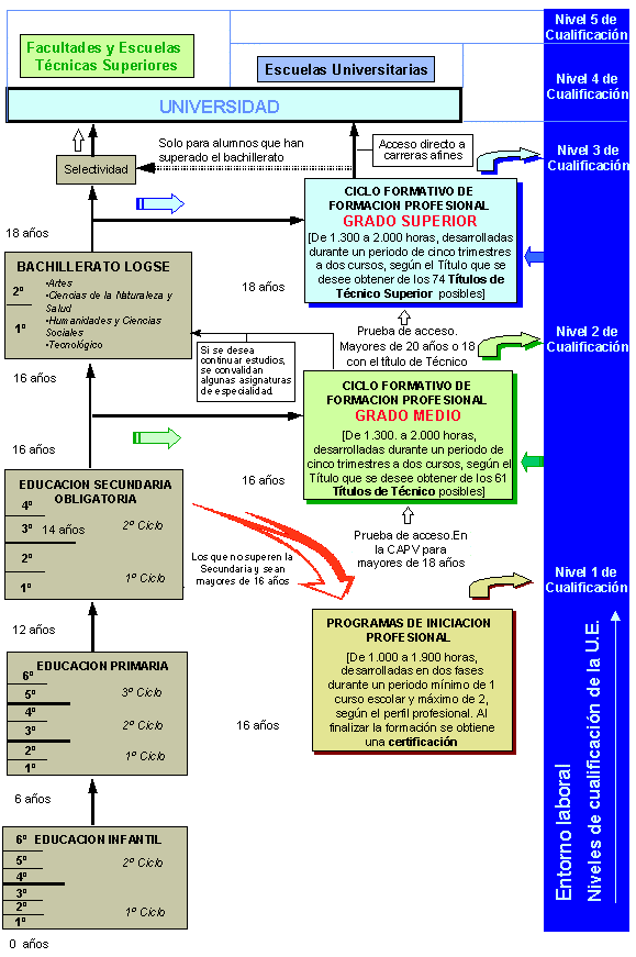 Organigrama del sistema educativo