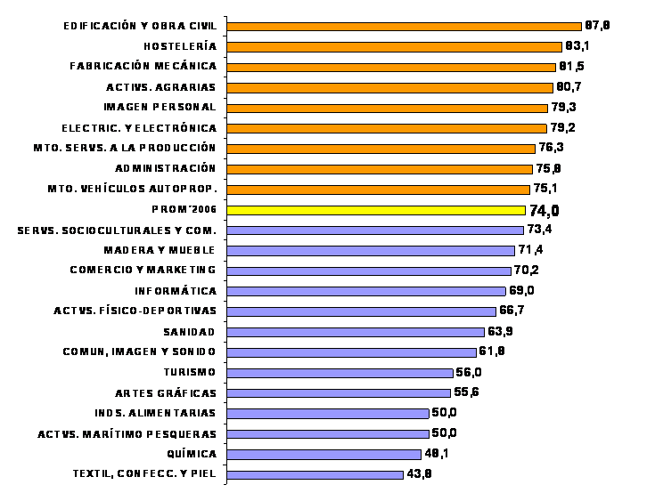 cuadro con el porcentaje de empleo relacionado seg&uacute;n la familia profesional del titulado