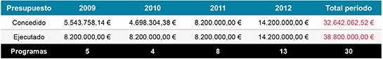Presupuestos per��odo 2009 - 2012