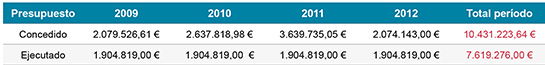 Presupuestos per��odo 2009 - 2012