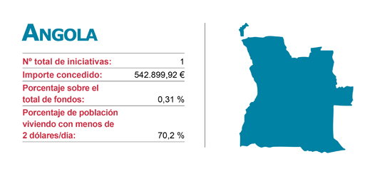Iniciacitivas de la Agencias de Cooperación Vasca en Angola