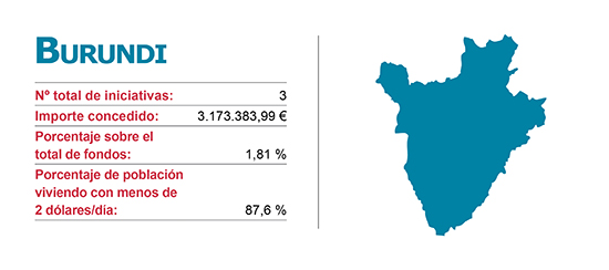 Iniciacitivas de la Agencias de Cooperación Vasca en Burundi