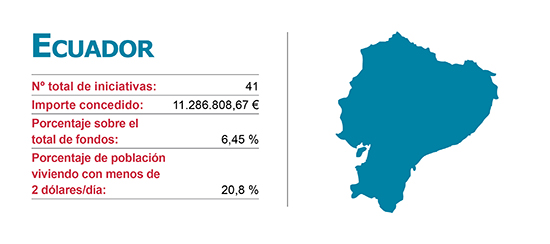 Iniciacitivas de la Agencias de Cooperación Vasca en Ecuador