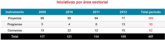 Iniciativas por �rea sectorial