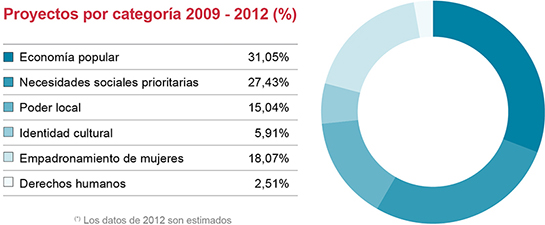 Proyectos por categor��a 2009 - 2012 (%)