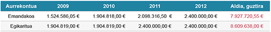 2009-2012 aldian emandako aurrekontuak