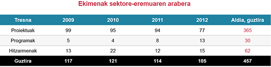 Ekimenak sektore-eremuaren arabera