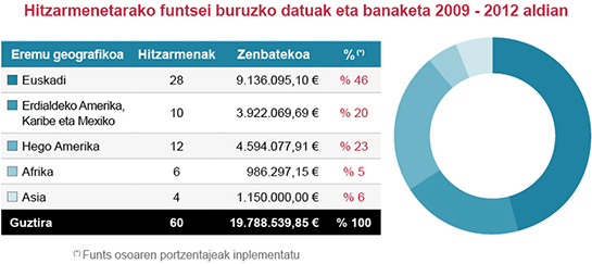 Hitzarmenetarako funtsei buruzko datuak eta banaketa 2009 - 2012 aldian